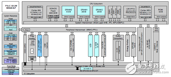 可升级和可配置的PSoC62系列MCU平台架构,[原创] Cypress PSoC 62系列MCU开发方案,第2张