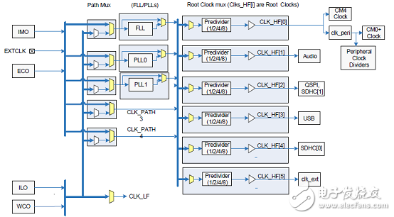 可升级和可配置的PSoC62系列MCU平台架构,[原创] Cypress PSoC 62系列MCU开发方案,第3张