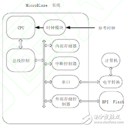 基于MicroBlaze处理器的BPIFlash *** 作,图2：BPI Flash烧写原理框图,第3张