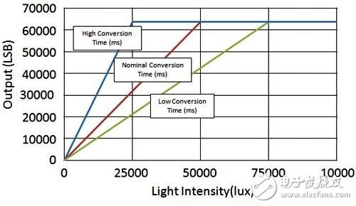英特尔、高通共推MEMS元件介面标准规格,MIG的「标準化感测器性能参数规格」中对光强度与转换时间的「低」、「正常」与「高」标準定义,第2张
