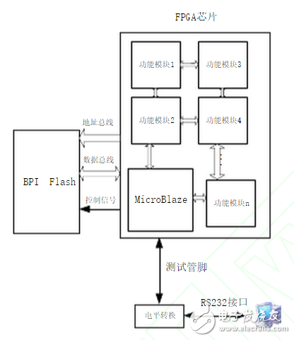 基于MicroBlaze处理器的BPIFlash *** 作,图1:基于MicroBlaze的BPI Flash应用,第2张