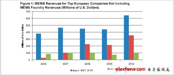 2010年欧洲三大MEMS厂商市场表现,《国际电子商情》,第2张