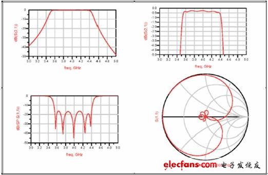 微带滤波器和耦合电路的设计、制作和测量,仿真结果,第5张