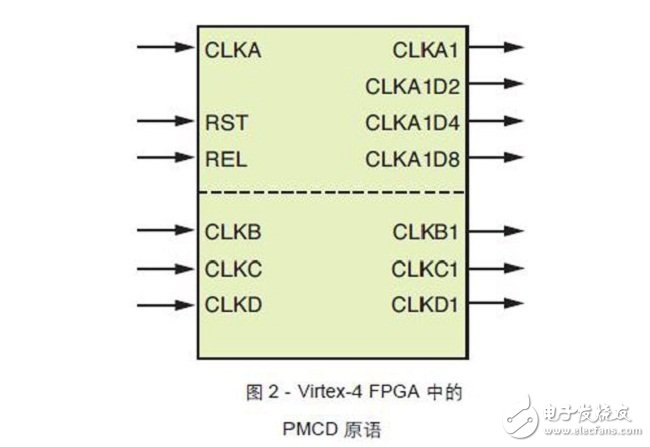 FPGA设计小Tips：如何正确使用FPGA的时钟资源, Virtex-4器件中的PMCD原语,第4张