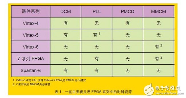 FPGA设计小Tips：如何正确使用FPGA的时钟资源,赛灵思在其FPGA中提供了丰富的时钟资源,第2张