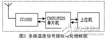 基于C8051F020的多路无线温度采集系统的设计方案,多路温度信号接收与处理框图,第3张