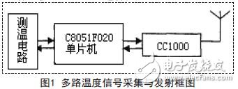 基于C8051F020的多路无线温度采集系统的设计方案,多路温度信号采集与发射框图,第2张