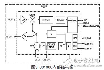 基于C8051F020的多路无线温度采集系统的设计方案,CC1000内部结构图,第4张