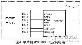 基于C8051F020的多路无线温度采集系统的设计方案,C8051F020对CC1000的控制电路,第5张