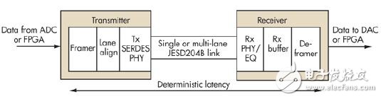 教你怎么消除影响JESD204B链路传输的因素,教你怎么消除影响JESD204B链路传输的因素,第2张