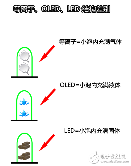 图解等离子，OLED和LED的区别,图解等离子OLED和LED的区别,第3张