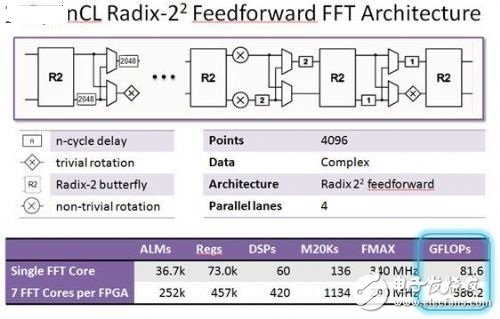 在FPGA上优化实现复数浮点计算,在FPGA上优化实现复数浮点计算,第2张
