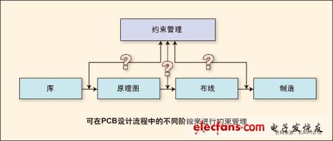 设计规则：利用约束管理来简化印刷电路板设计,第2张