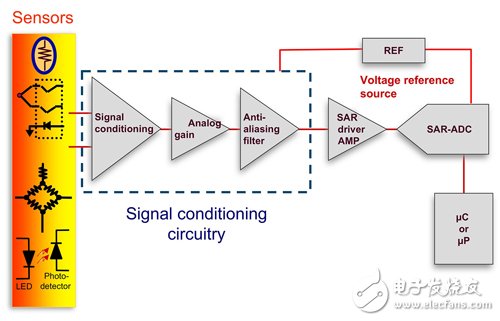 整合SAR转换器 ADC简化信号调节路径,第3张