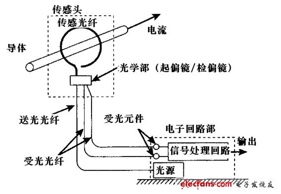 光纤电流传感器概述及应用,光纤电流传感器的结构示意图,第2张