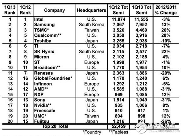 2013 Q1全球半导体厂商排行，日本厂商不容乐观,IC Insights 公布的2013年第一季全球前二十大半导体供应商，以销售金额计　（单位：百万美元）,第2张