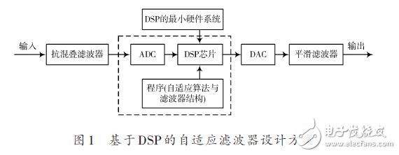 基于DSP的自适应滤波器的设计方案,基于DSP的自适应滤波器设计方案,第2张