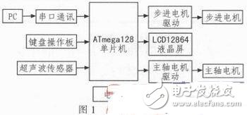 ATmega128系统模块，设计一个数控雕刻机系统,基于ATmega128的迷你数控雕刻机系统设计,第2张