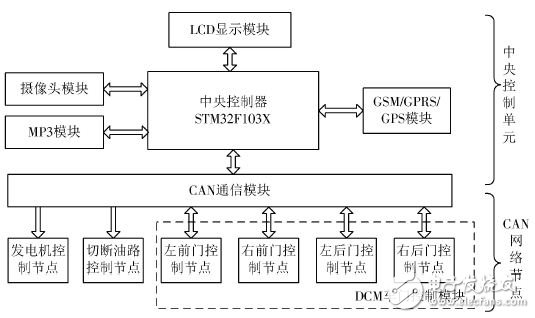 车载防盗与信息娱乐系统集成设计,图1 系统总体框图,第2张