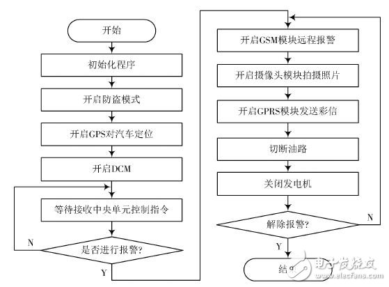 车载防盗与信息娱乐系统集成设计,图5 防盗功能程序流程图,第5张