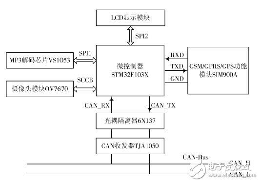 车载防盗与信息娱乐系统集成设计,图2 中央控制部分硬件连接图,第3张