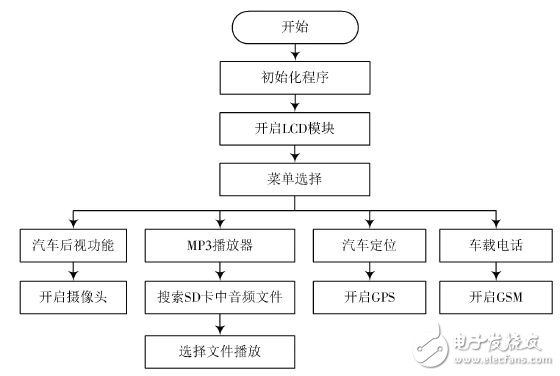 车载防盗与信息娱乐系统集成设计,图6 信息娱乐程序流程图,第6张