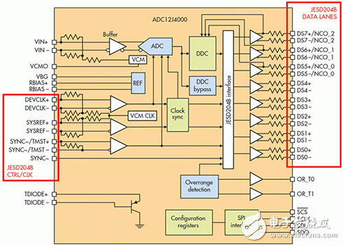 数据转换器的发展史与JESD204B接口设计,图1 多项JESD204B接口连接范例,第2张