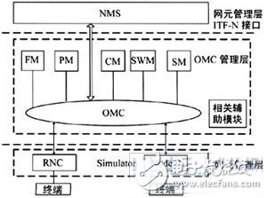 TD-SCDMA系统的OMC功能测试引入网元仿真技术, TD-SCDMA系统基于网元仿真的OMC功能测试,第3张