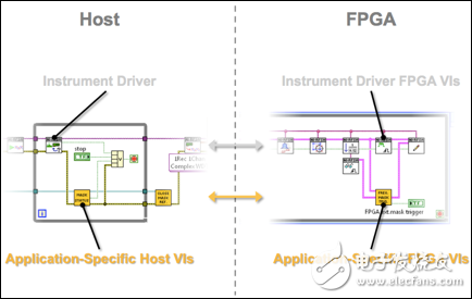 仪器驱动的FPGA扩展介绍与实例应用,图 3. 添加至VST FPGA基础设计的专用FPGA IP 可以通过主机程序独立控制，同时并行调用NI-RFSA/RFSG API。,第4张