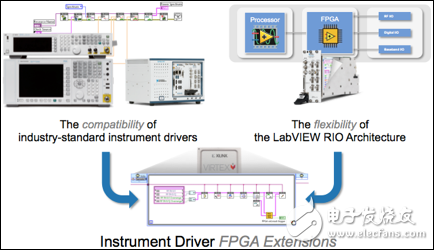 仪器驱动的FPGA扩展介绍与实例应用,图 2. 仪器驱动的FPGA扩展弥合了开放式FPGA非并行灵活性和标准仪器驱动兼容性之间的代沟。通过仪器驱动的FPGA扩展，您将能够以非常简便的方法同时实现这两个方面。,第3张