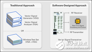 仪器驱动的FPGA扩展介绍与实例应用,图 1.VST软件定义的方法与传统方法的对比。,第2张