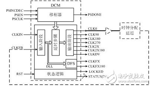 Xilinx全局时钟的使用和DCM模块的使用,图2 DCM功能块和相应的信号,第3张