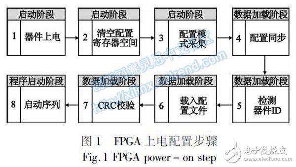 不同场景的FPGA外围电路的上电时序分析与设计,图１ FPGA上电配置步,第3张