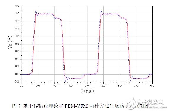 利用传输线理论和FEM-VFM对微带线仿真结构与结果的分析,利用传输线理论和FEM-VFM对微带线仿真结构与结果的分析,第10张