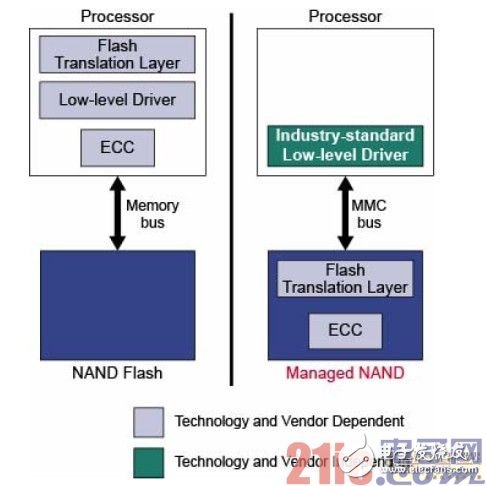 Micron可管理NAND 适用于移动设备的嵌入式大容量存储,Micron可管理NAND 适用于移动设备的嵌入式大容量存储,第2张
