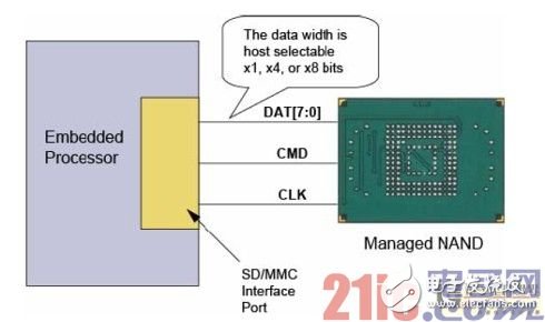 Micron可管理NAND 适用于移动设备的嵌入式大容量存储,Micron可管理NAND 适用于移动设备的嵌入式大容量存储,第6张