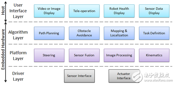 移动机器人软件架构简述与创建机器人软件应用示例,图1. 机器人参考架构,第2张