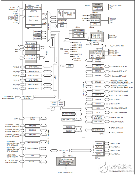 STM32F303VCT6主流混合信号ARM MCU开发方案,第2张