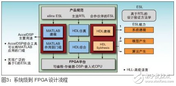 以嵌入式DSP模块和FPGA构架为基础的提高无线信号处理性能的子系统设计,以嵌入式DSP模块和FPGA构架为基础的提高无线信号处理性能的子系统设计,第3张