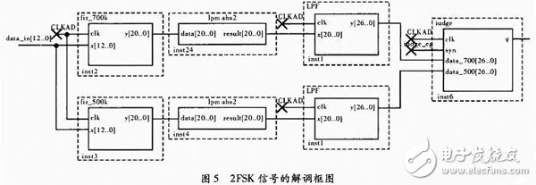 以FPGA为核心的数字通信信号2FSK的调制解调技术及其实现方案详解,以FPGA为核心的数字通信信号2FSK的调制解调技术及其实现方案详解,第8张