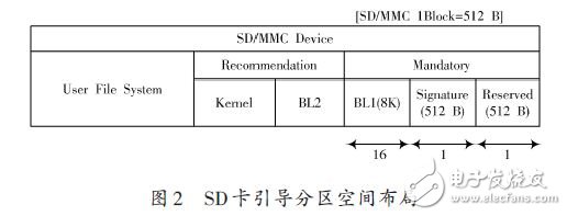 支持S3C6410处理器SD卡启动模式的U-Boot-2011.06移植修改方案,Boot SD卡启动的移植分析与功能,第3张