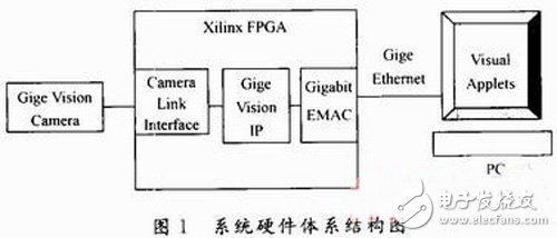 以FPGA为核心的机器视觉系统设计方案详解,以FPGA为核心的机器视觉系统设计方案详解,第2张