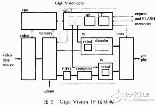 以FPGA为核心的机器视觉系统设计方案详解,以FPGA为核心的机器视觉系统设计方案详解,第4张