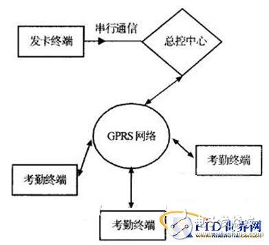 基于GPRS网络和RFIC卡的分布式考勤管理系统设计, 基于RFIC卡的分布式考勤管理系统,第3张