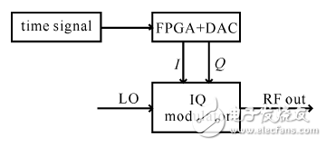 基于FPGA和IQ调制器的能量倍增器系统设计,图2 相位翻转系统原理图,第3张