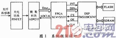 以FPGA和DSP为基础的光纤微振动传感器设计信号采集和算法处理实时系统,以FPGA和DSP为基础的光纤微振动传感器设计信号采集和算法处理实时系统 ,第2张
