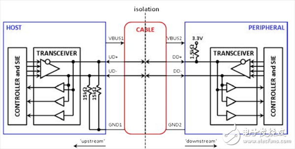 数字隔离器提供易于使用的隔离式USB选项,图2a. 隔离分割了电缆(概念),第3张
