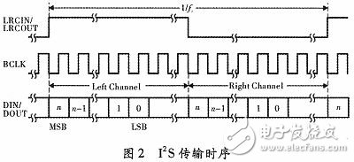 基于FPGA的PCI-I2S音频系统设计,基于FPGA的PCI-I2S音频系统设计,第3张