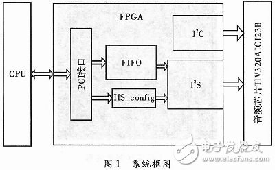 基于FPGA的PCI-I2S音频系统设计,基于FPGA的PCI-I2S音频系统设计,第2张
