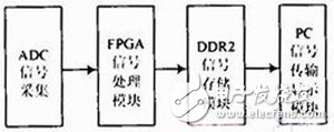 基于FPGA的双通道的频谱及其在调节磁共振谱仪中的应用方案详解,基于FPGA的双通道的频谱及其在调节磁共振谱仪中的应用方案详解,第2张